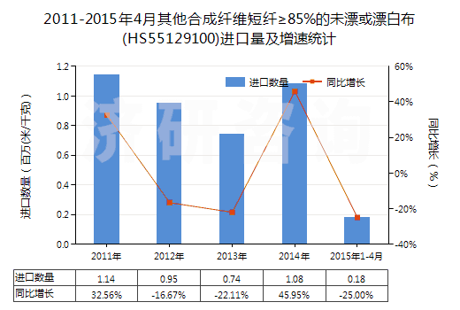 2011-2015年4月其他合成纖維短纖≥85%的未漂或漂白布(HS55129100)進(jìn)口量及增速統(tǒng)計(jì)